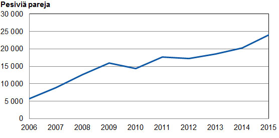 Merimetson kokonaispesämäärät 2006-2015